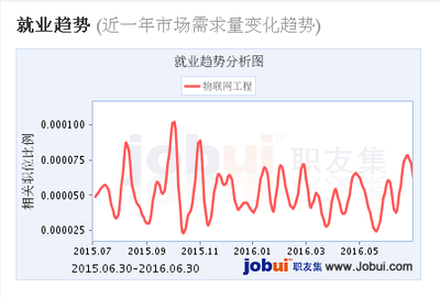 2016物聯(lián)網(wǎng)工程專業(yè)課程體系與物聯(lián)網(wǎng)技術服務就業(yè)前景深度解析